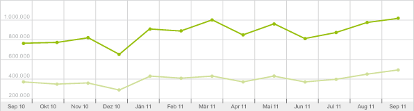 Google Analytics September 2010 &ndash; September 2011
