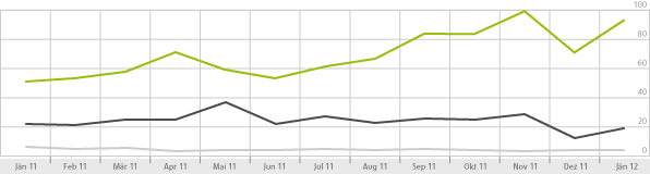Google Insights for Search Jänner 2011 &ndash; Jänner 2012