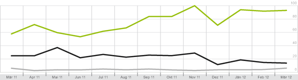 Google Insights for Search M&auml;rz 2011 &ndash; M&auml;rz 2012