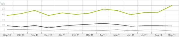 Google Insights for Search September 2010 &ndash; September 2011